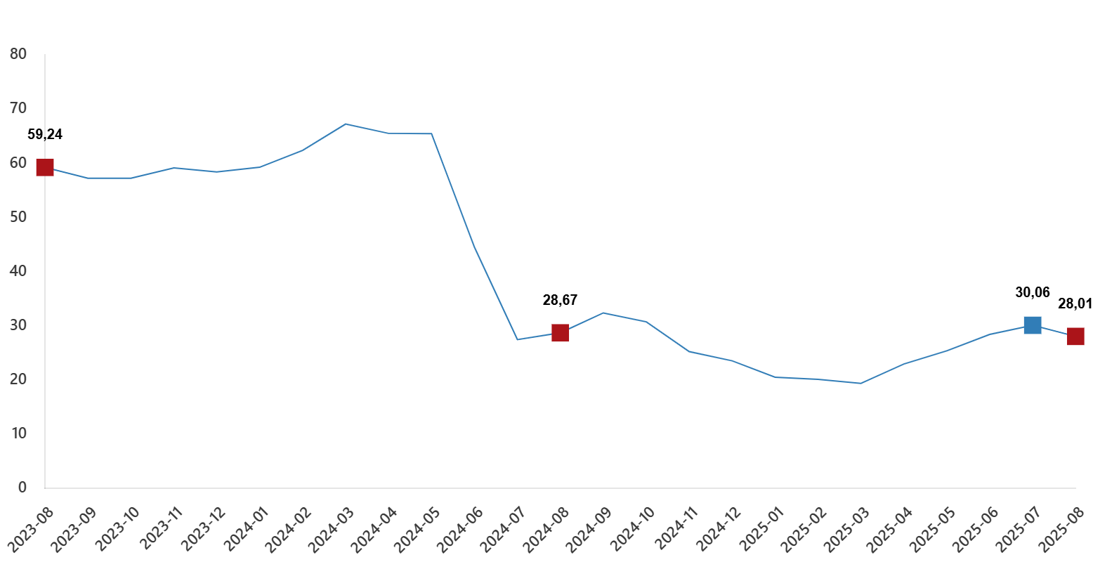 YD-ÜFE Ağustos 2025: Yıllık %28,01 Artış ve Aylık %1,32 Değişim Raporu