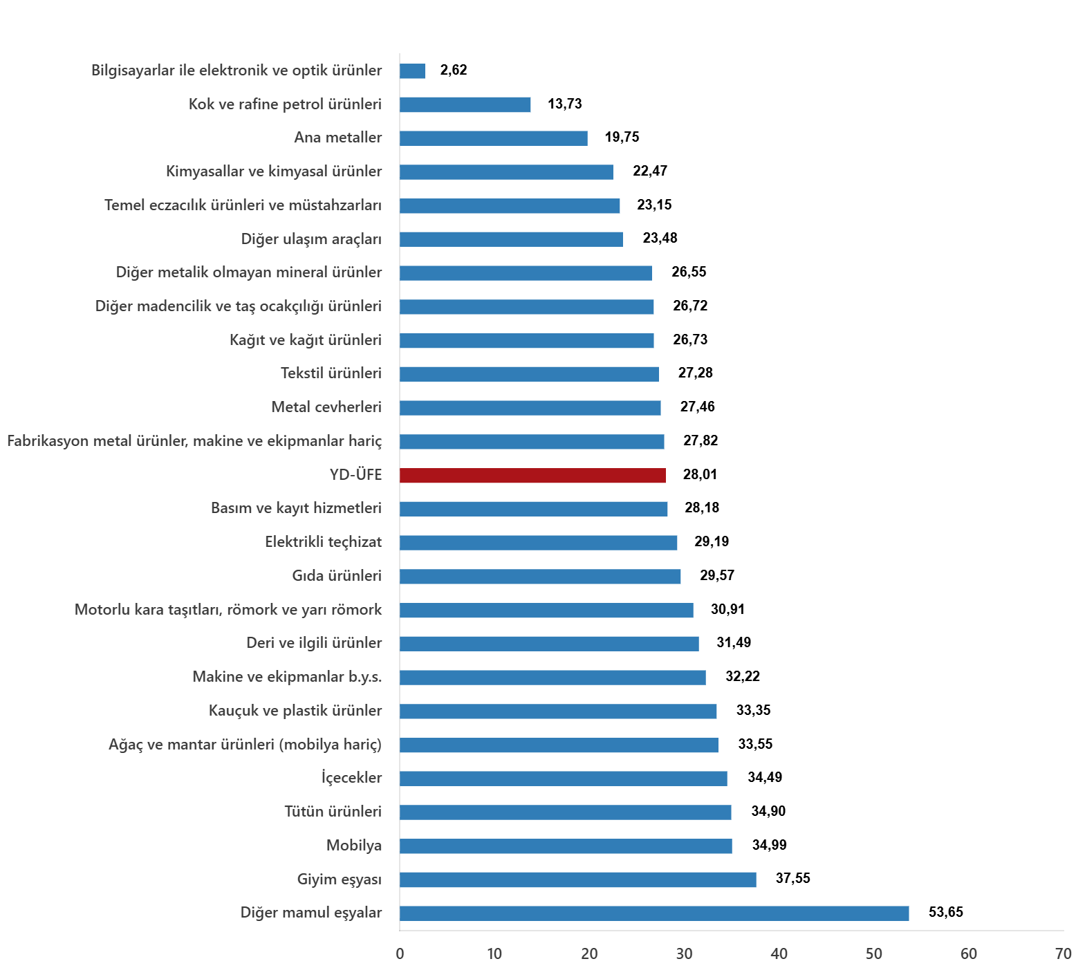 YD-ÜFE Ağustos 2025: Yıllık %28,01 Artış ve Aylık %1,32 Değişim Raporu