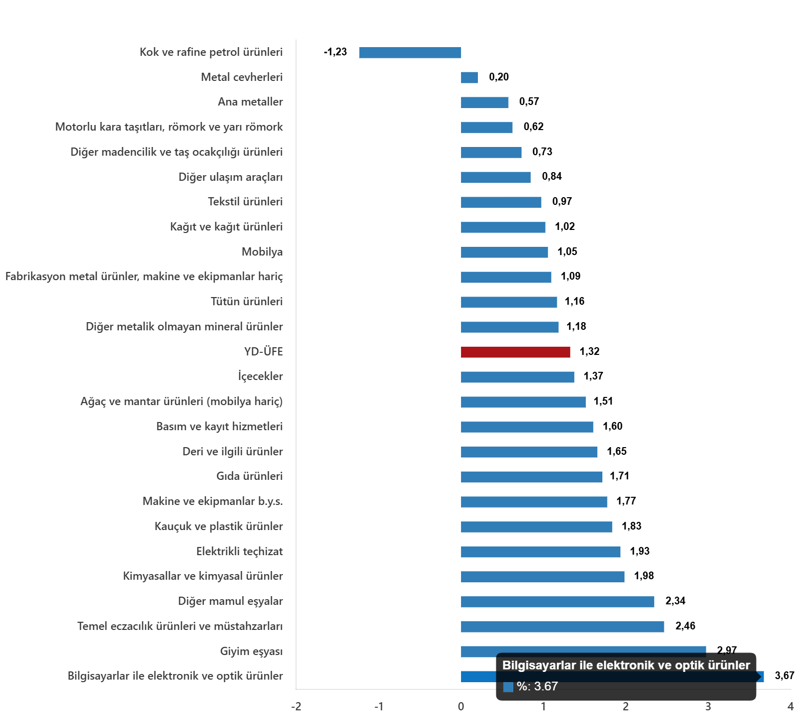 YD-ÜFE Ağustos 2025: Yıllık %28,01 Artış ve Aylık %1,32 Değişim Raporu
