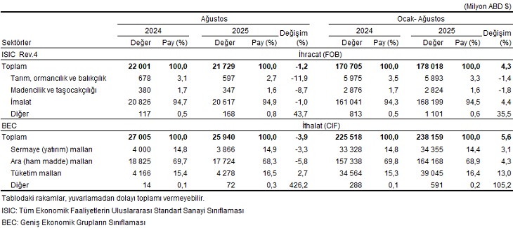 Ağustos 2025 Dış Ticaret Verileri: Genel ve Özel Ticaret Sistemlerinde Gelişmeler