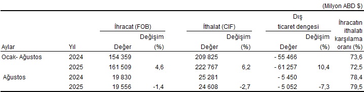 Ağustos 2025 Dış Ticaret Verileri: Genel ve Özel Ticaret Sistemlerinde Gelişmeler
