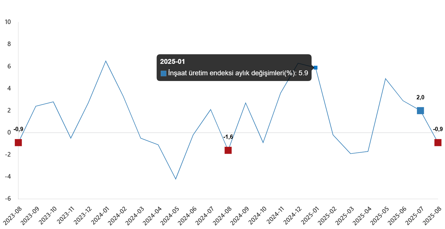 Ağustos 2025 İtibariyle İnşaat Üretiminde Sektörel Değişimler ve Yıllık Artışlar