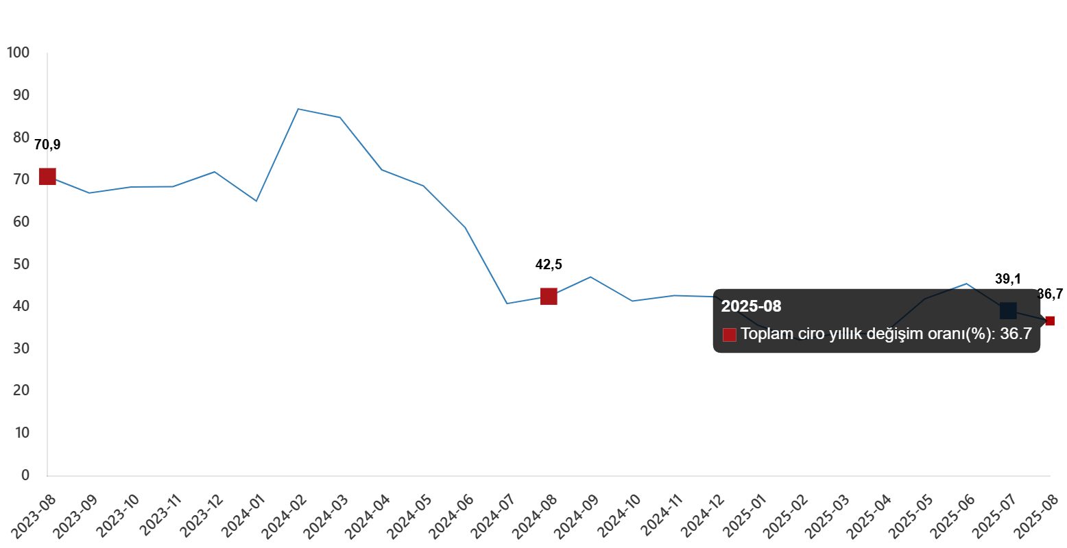 Ağustos 2025: Toplam Ciroda Yıllık ve Aylık Artış Trendleri