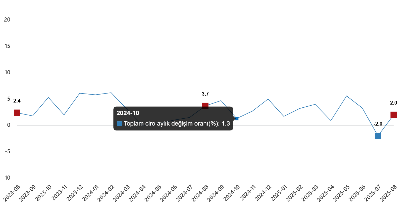 Ağustos 2025: Toplam Ciroda Yıllık ve Aylık Artış Trendleri