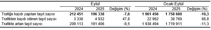 Eylül 2025 Taşıt Trafiği ve Devir İstatistikleri: Dağılımlar ve Karşılaştırmalar
