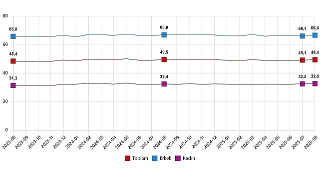 İşgücü Piyasasında Son Durum: Mevsim ve Takvim Etkileri Desteğinde Ağustos 2025 Verileri