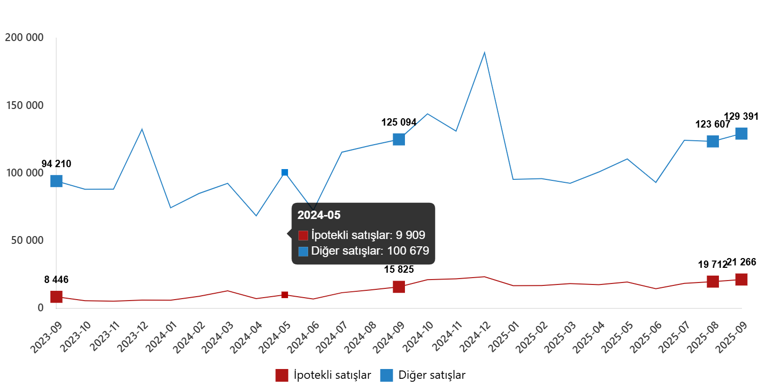 Türkiye geneli konut satışları Eylül ayında 150 bin 657 olarak kaydedildi