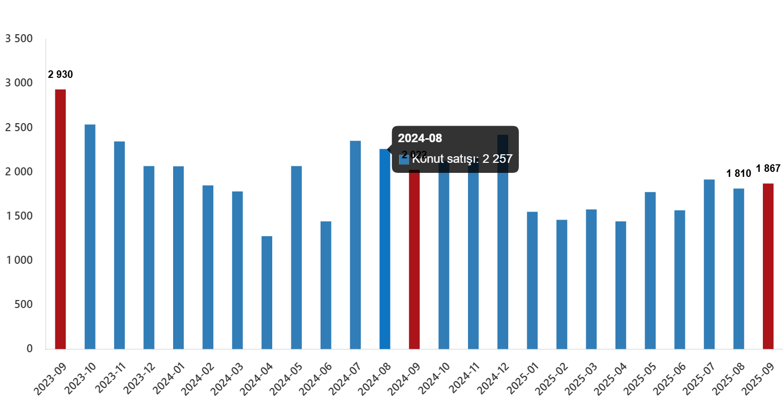 Konut satış sayısı, Eylül 2025