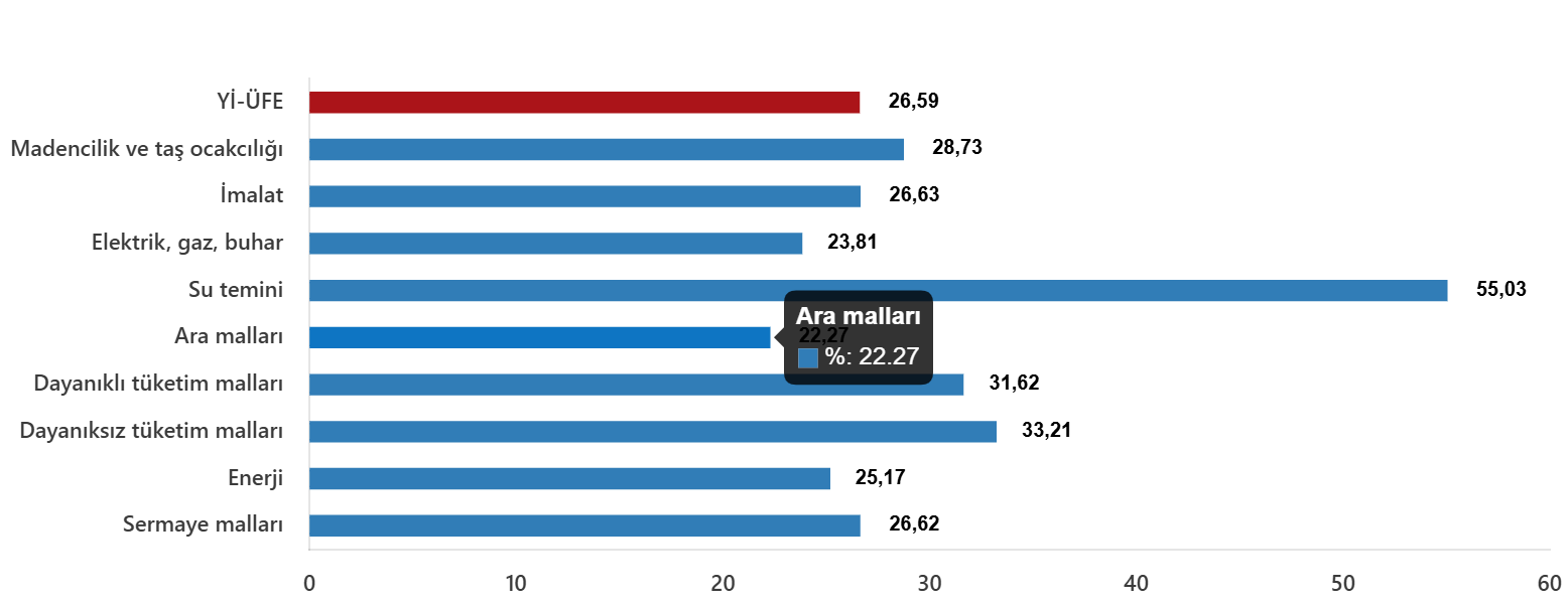 Yİ-ÜFE Raporu: Eylül 2025'te Yıllık ve Aylık Artışlar Detaylarıyla İncelendi