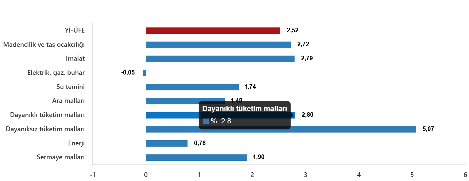 Yİ-ÜFE Raporu: Eylül 2025'te Yıllık ve Aylık Artışlar Detaylarıyla İncelendi