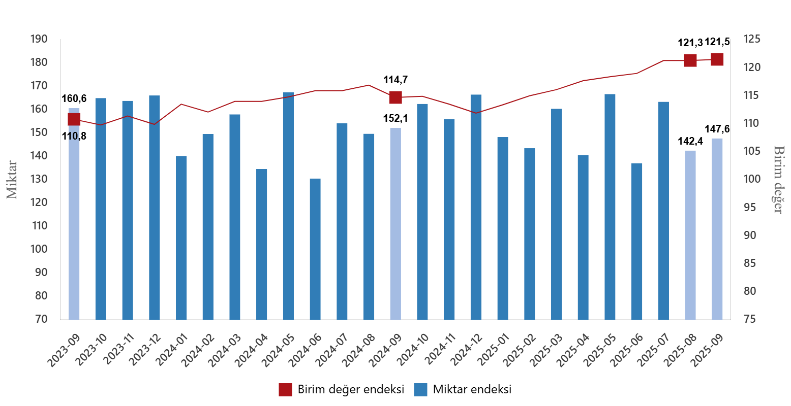 İhracat ve İthalat Endekslerinde Değişimlere Dair Detaylı Analiz: Eylül 2025
