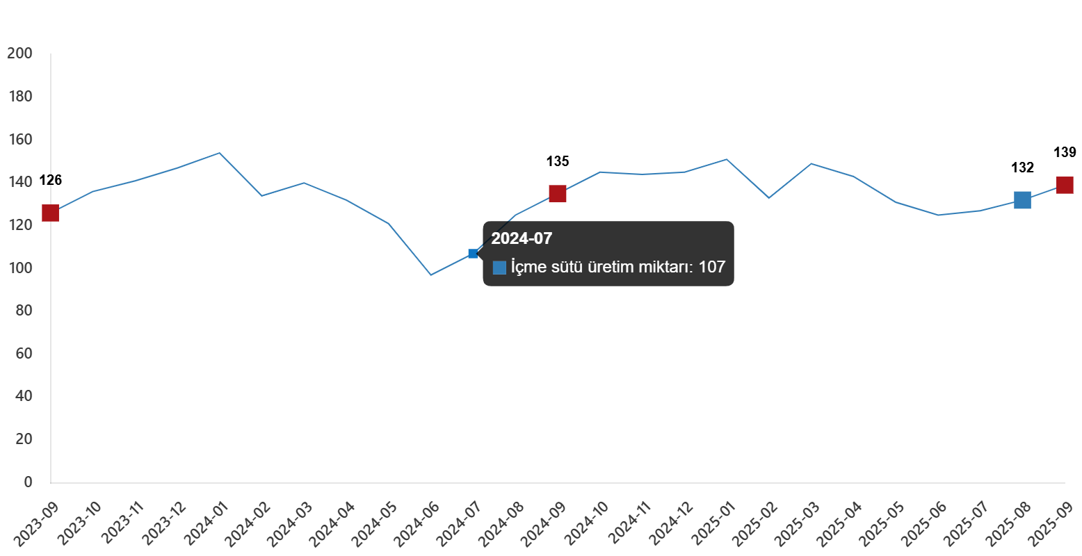İnek Sütü Toplamı ve Ürün Üretimi Eylül 2025 Verileri: Değişimlerin Detayları