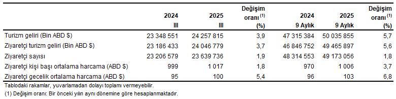 Türkiye Turizm Geliri ve Ziyaretçi Başlıklarında III. Çeyrek 2025: Kırılım ve Harcama Dağılımları