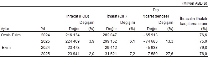Ekim 2025 Dış Ticaret Verileri: İhracat ve İthalatta Görülen Değişimler