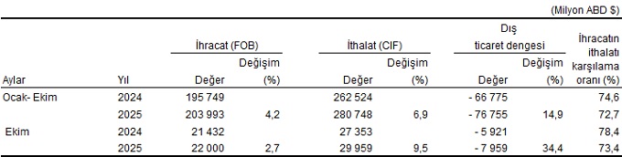 Ekim 2025 Dış Ticaret Verileri: İhracat ve İthalatta Görülen Değişimler