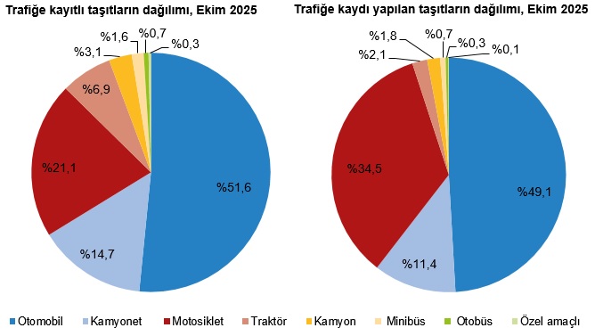Ekim Ayında Taşıt Trafiği Verileri ve Kayıt-Devri Analizi