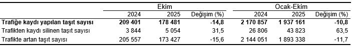 Ekim Ayında Taşıt Trafiği Verileri ve Kayıt-Devri Analizi