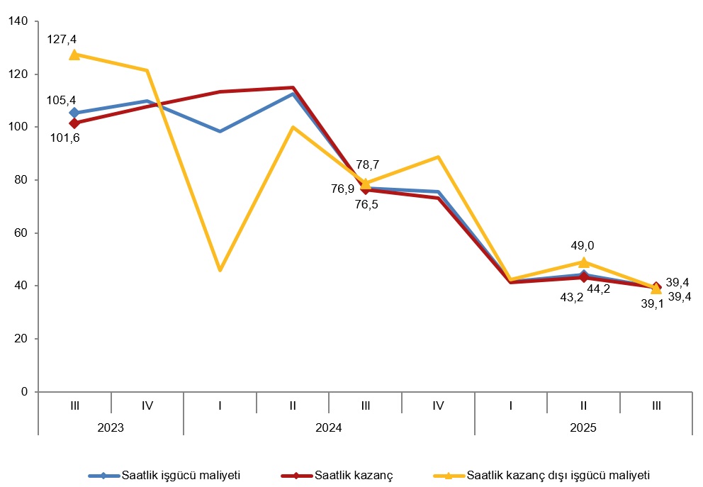 İşgücü Girdi ve Ücret Endekslerinde III. Çeyrek 2025 Verileri