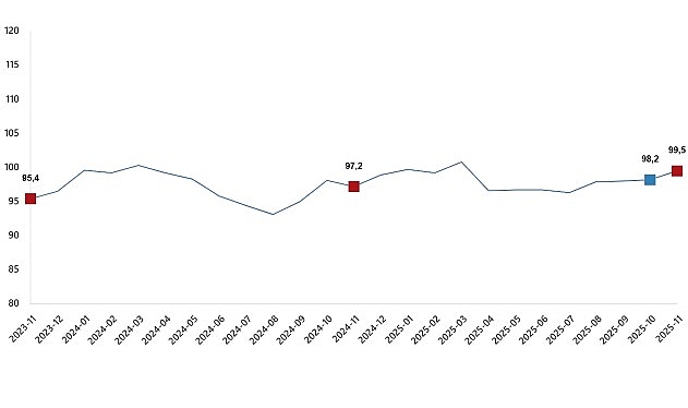 Kasım 2025 Ekonomik Güven Endeksi ve Alt Endekslerin Detaylı İncelemesi