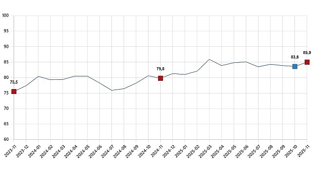 Kasım 2025 Tüketici Güven Endeksi ve Alt Endeksleri Değerlendirmesi
