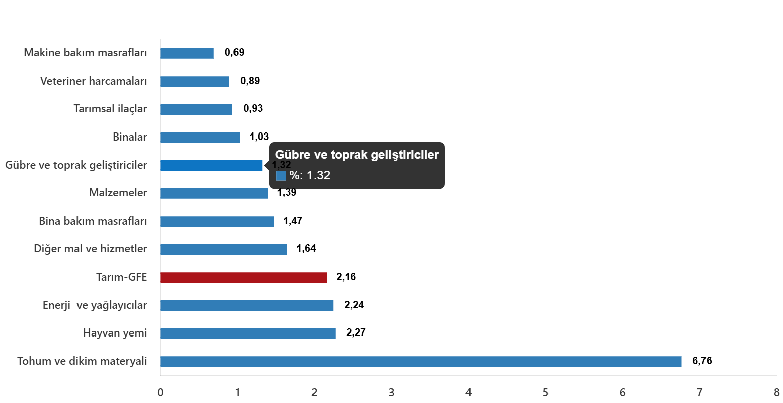 Tarım-GFE 2025: Yıllık ve Aylık Değişimlerle İçerikler ve Alt Gruplar