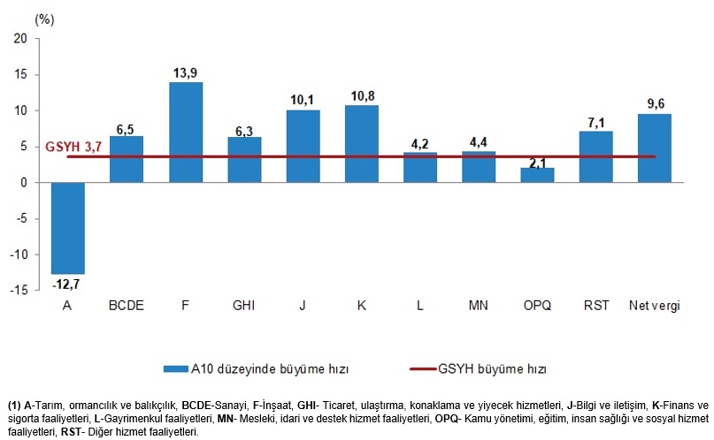 Türkiye’nin GSYH III. Çeyrek 2025: Büyüme ve Sektörel Dağılım Analizi