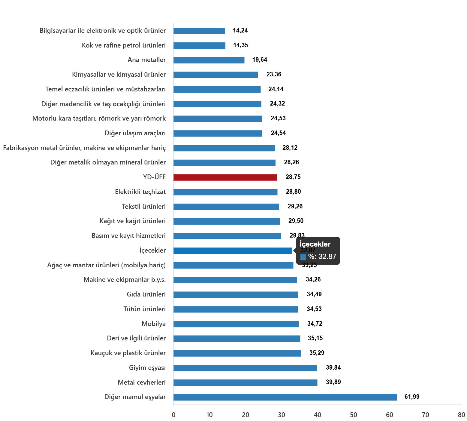 YD-ÜFE Ekim 2025: Yıllık artış %28,75, Aylık Artış %0,90 ve Sektörel Dağılım