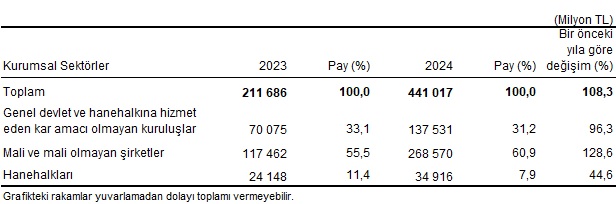 2024 Çevre Koruma Harcamaları ve Yatırımları: Sektörel Dağılım ve GSYH İçindeki Pay