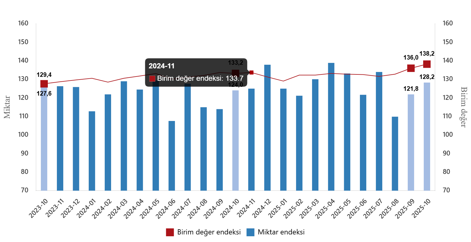 Dış Ticaret Endekslerinde Ekim 2025 Değerlendirmesi: Birim Değer ve Miktar Endekslerinde Görünüm