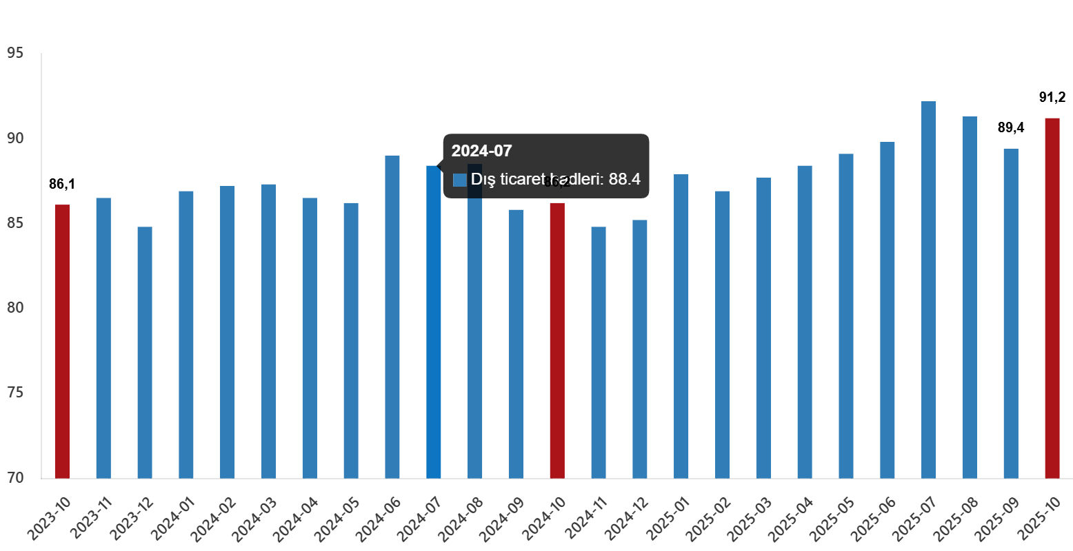 Dış Ticaret Endekslerinde Ekim 2025 Değerlendirmesi: Birim Değer ve Miktar Endekslerinde Görünüm