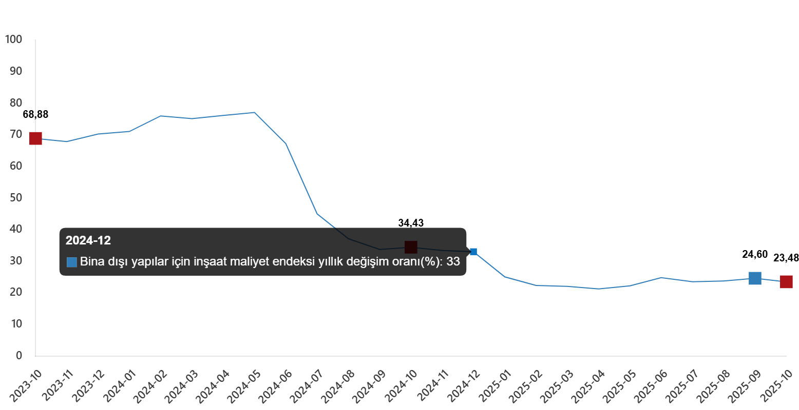İnşaat Maliyet Endeksinde Ekim 2025 Raporu: Yıllık Artışlar ve Aylık Değişimler