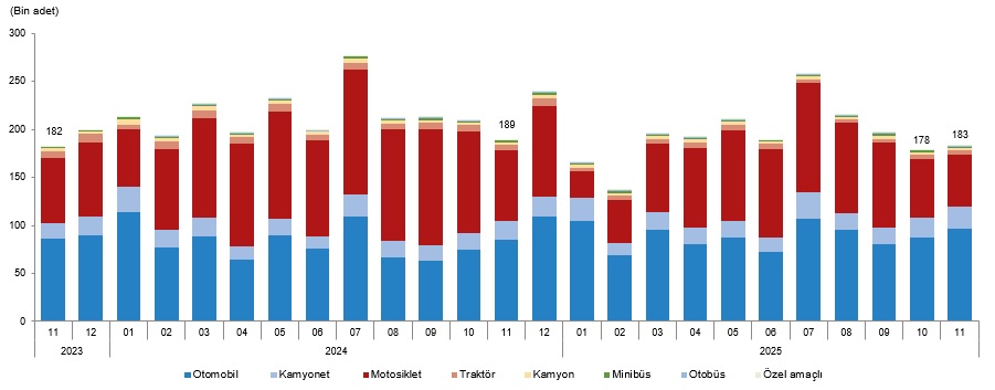 Kasım Taşıt Trafik Verileri: Kayıt ve Devir İstatistikleri 2025