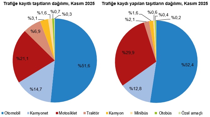 Kasım Taşıt Trafik Verileri: Kayıt ve Devir İstatistikleri 2025