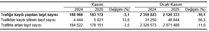 Kasım Taşıt Trafik Verileri: Kayıt ve Devir İstatistikleri 2025