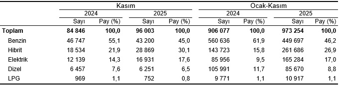 Kasım Taşıt Trafik Verileri: Kayıt ve Devir İstatistikleri 2025