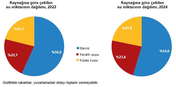 Türkiye’de Su ve Atıksu Verileri: 2024 Yılına Ait İzleme ve Dağılımlar