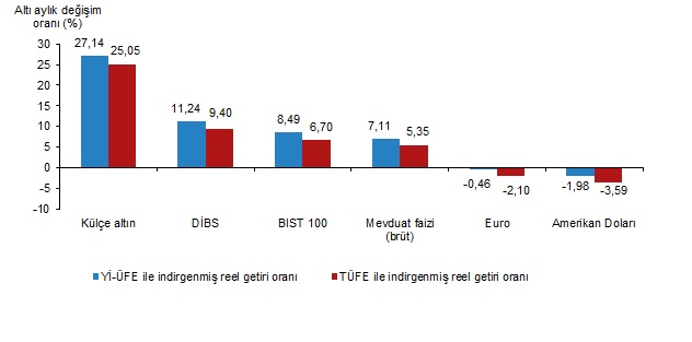 DİBS’te Aylık Reel Getiri Zirvesi ve Altın ile Para Piyasalarının Performansı