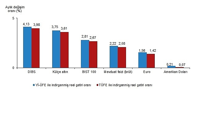 DİBS’te Aylık Reel Getiri Zirvesi ve Altın ile Para Piyasalarının Performansı