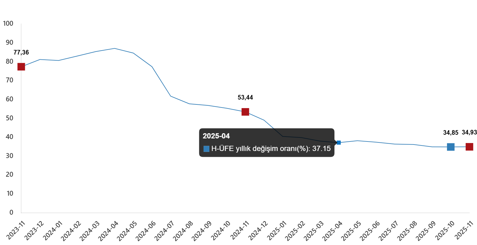 H-ÜFE Verileri: Yıllık Artış %34,93, Aylık Düşüş %0,70 ve Sektörel Dağılım