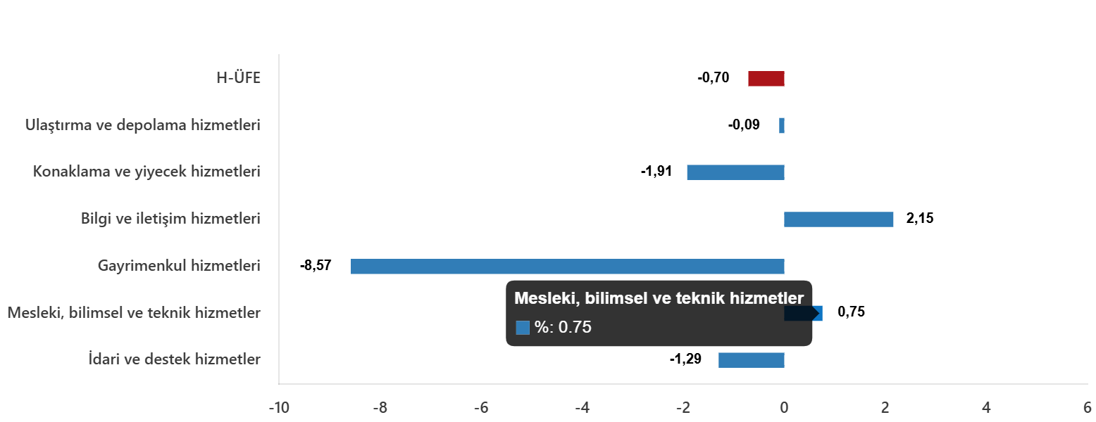 H-ÜFE Verileri: Yıllık Artış %34,93, Aylık Düşüş %0,70 ve Sektörel Dağılım