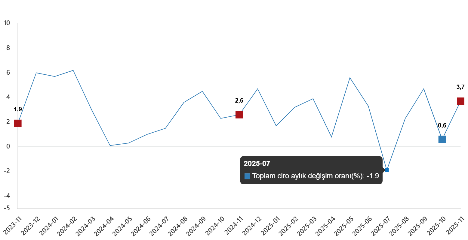 Kasım 2025 Ciro Verileri: Toplam ve Sektörel Artışlar