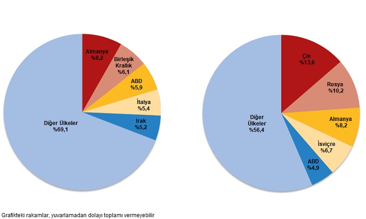 Kasım 2025 Dış Ticaret Verileri: İhracat ve İthalatta Güncel Eğilimler ve Sektörel Dağılımlar