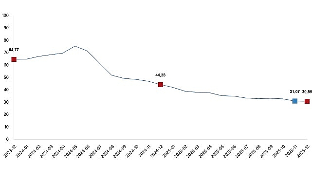 TÜFE Verileri Aralık 2025: Aylık ve Yıllık Değişimlerin Kapsamlı Analizi