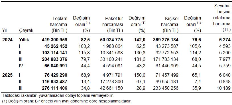III. Çeyrek 2025: İçerideki Seyahat Hareketliliği ve Harcama Dağılımları