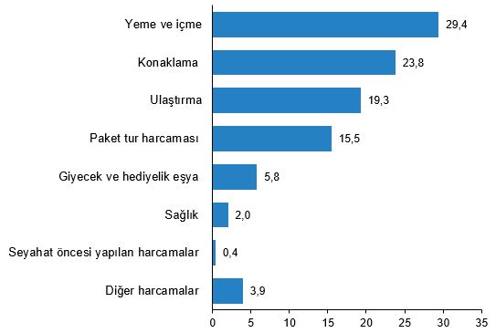 III. Çeyrek 2025: İçerideki Seyahat Hareketliliği ve Harcama Dağılımları