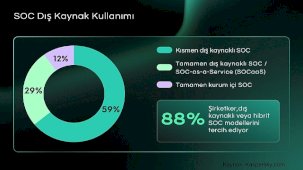 SOCaaS Eğilimleri: Türkiye’de Şirketler Neden Dış Kaynaklama Yolunu Benimsiyor?