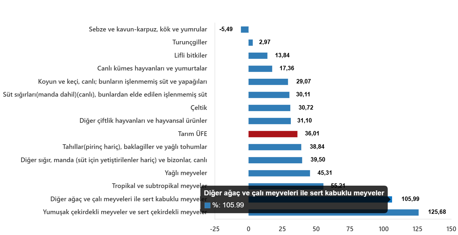 Tarım-ÜFE Aralık 2025 Değişimleri: Yıllık %36,01 Artış ve Aylık %3,06 Artış Kaydedildi