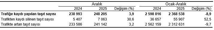 Türkiye’de 2025 Trafik Kaydı ve Devir Bilançoları: Otomobil ve Motosiklet Öne Çıkanlar