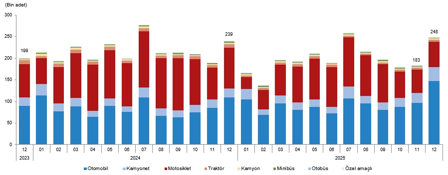 Türkiye’de 2025 Trafik Kaydı ve Devir Bilançoları: Otomobil ve Motosiklet Öne Çıkanlar