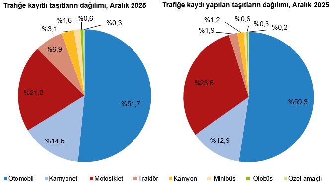 Türkiye’de 2025 Trafik Kaydı ve Devir Bilançoları: Otomobil ve Motosiklet Öne Çıkanlar